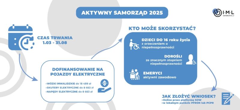 Aktywny samorząd infografika